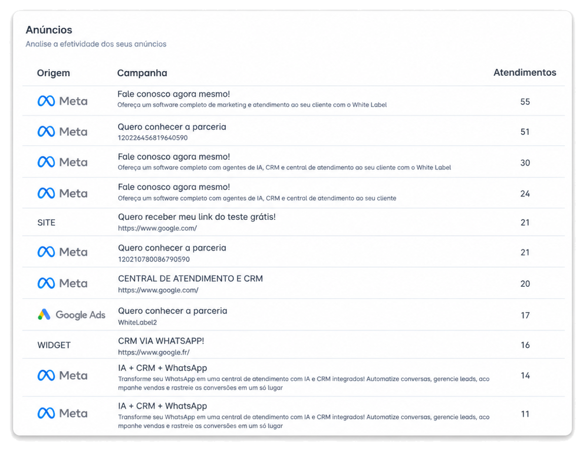 Interface de rastreabilidade de leads, anúncios e conversões do Force CRM