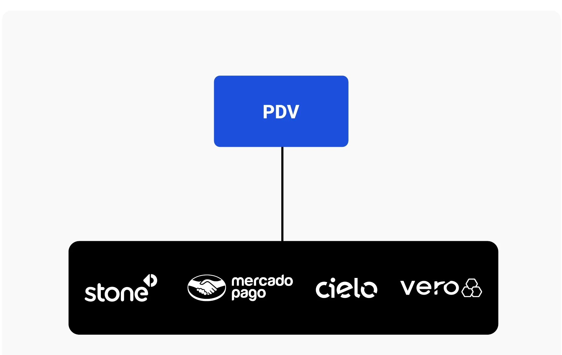 Integrações de pagamento CONNECT