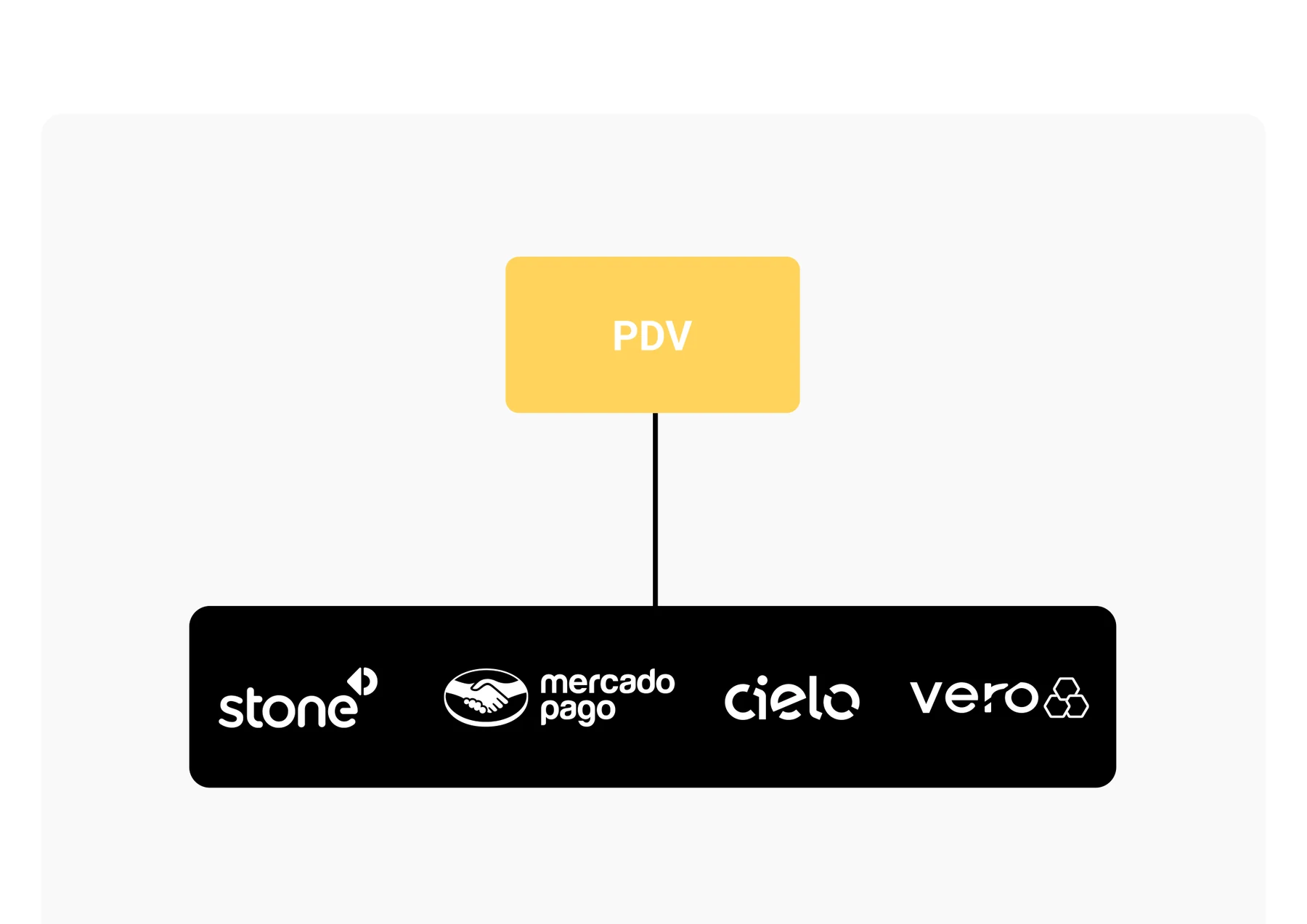 Integração CONNECT para pagamentos