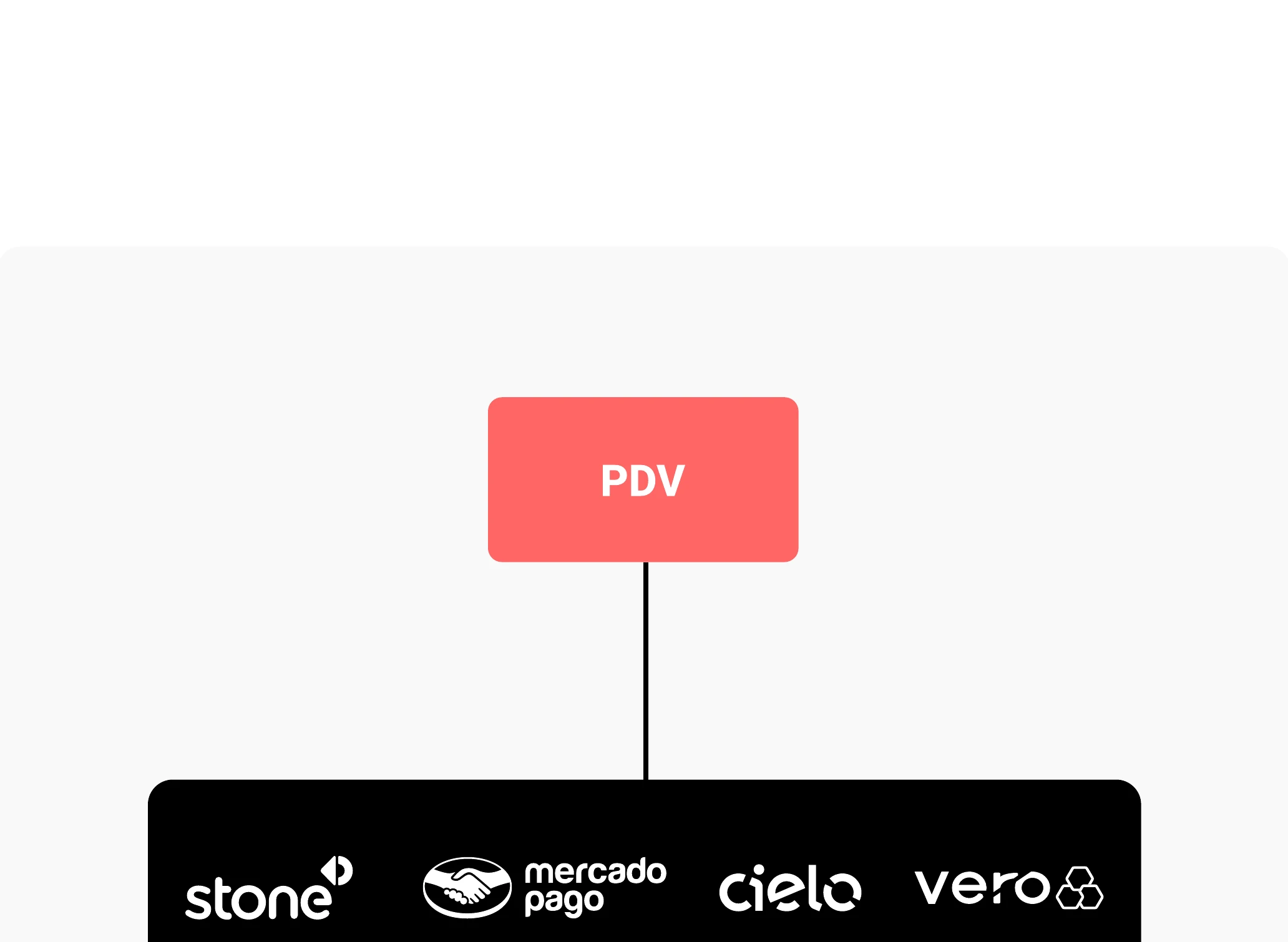 Integração de pagamentos CONNECT conectada ao PDV