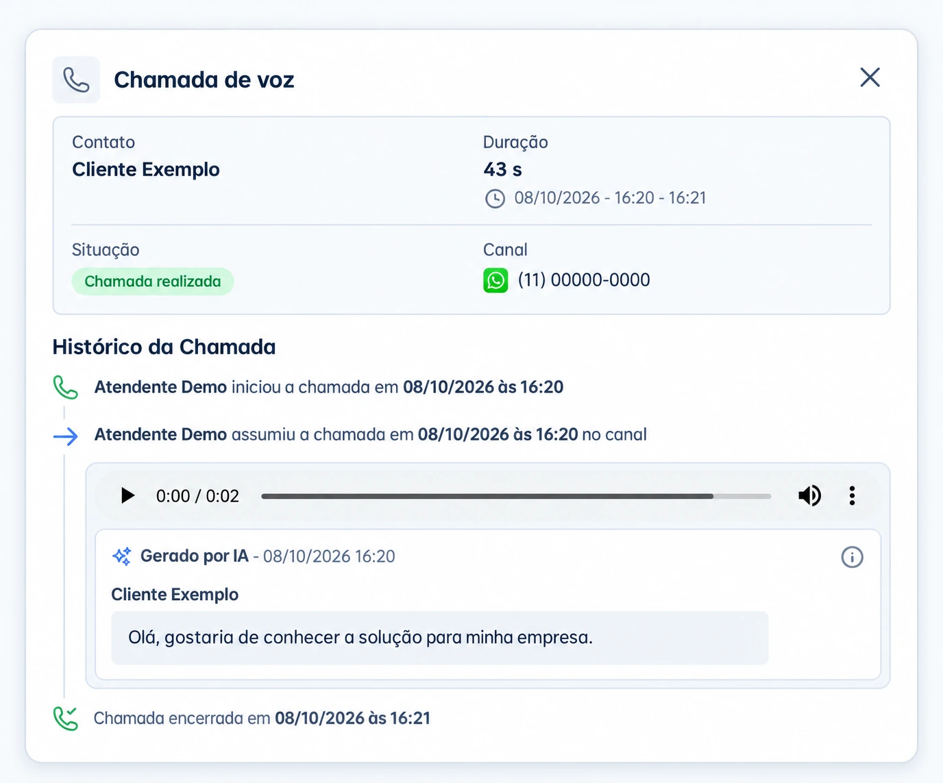 Painel demonstrativo de chamada de voz com Cliente Exemplo, canal fictício, duração de 43 segundos, situação, histórico do atendente, gravação e transcrição gerada por IA.